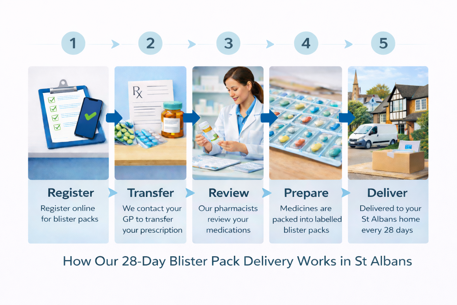 Blister Pack Pharmacy in Shefford